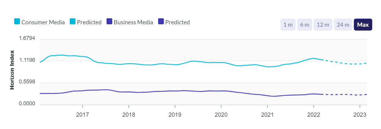 Graph displaying consumer interest in buffered vinegar