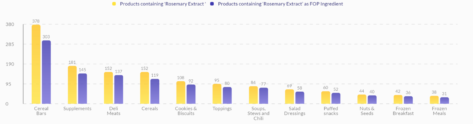 Graph of interest in product with rosemary